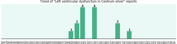 Could Centrum silver cause Left ventricular dysfunction?